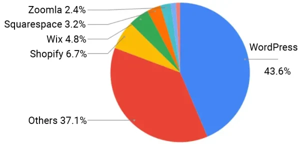 web-market-share-pie